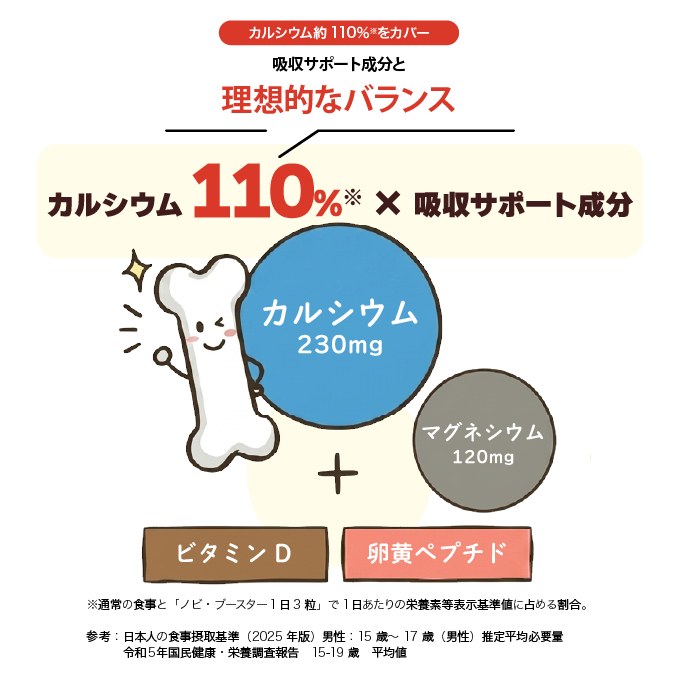 カルシウムとマグネシウムの黄金比2:1とビタミンD・卵黄ペプチド