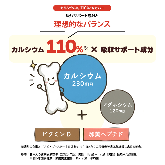 カルシウムとマグネシウムの黄金比2:1とビタミンD・卵黄ペプチド
