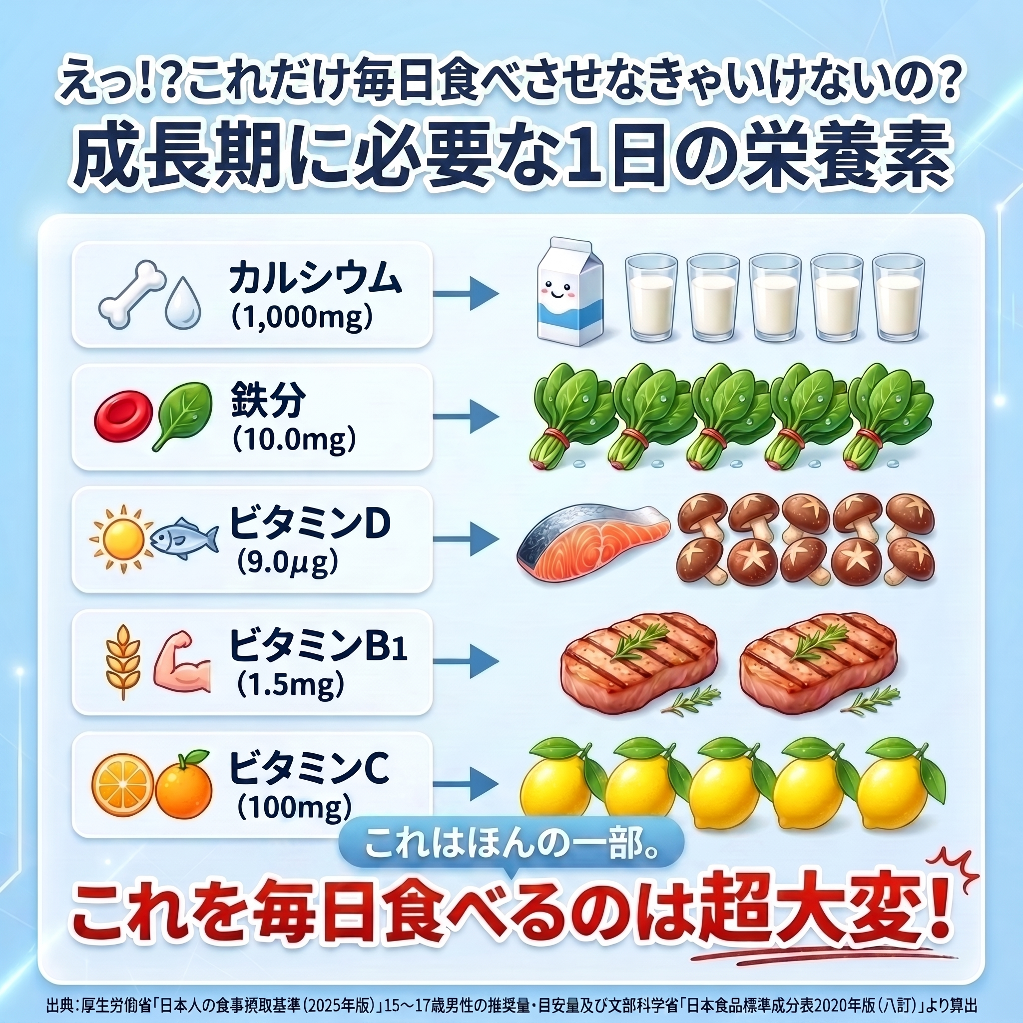 えっ？毎日こんなに食べさせなきゃいけないの？ 成長期に必要な1日の推奨栄養素