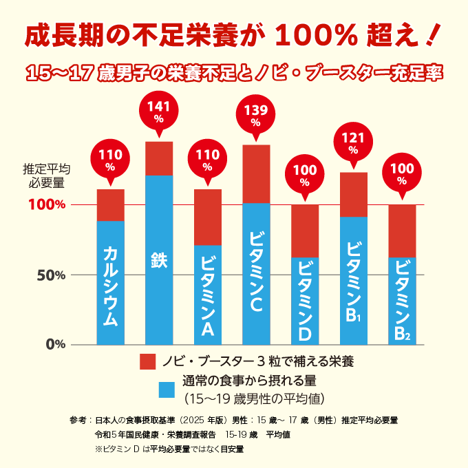 1日3粒で不足栄養100%超えと国産野菜22種