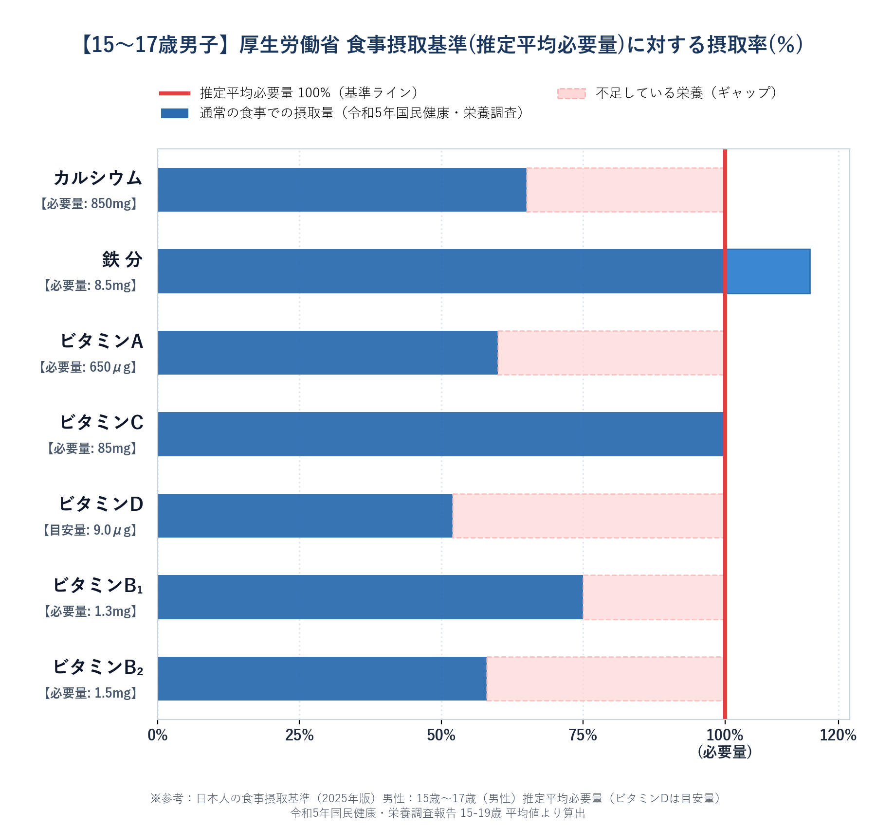 15〜17歳男子の栄養不足とノビ・ブースター摂取率（厚生労働省 食事摂取基準準拠）