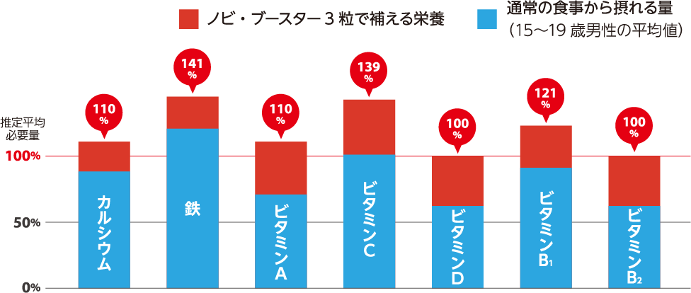 通常の食事とノビ・ブースター3粒の合計栄養量