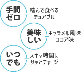 手間ゼロ：噛んで食べるチュアブル
美味しい：キャラメル風味ココア味
いつでも：スキマ時間にサッとチャージ