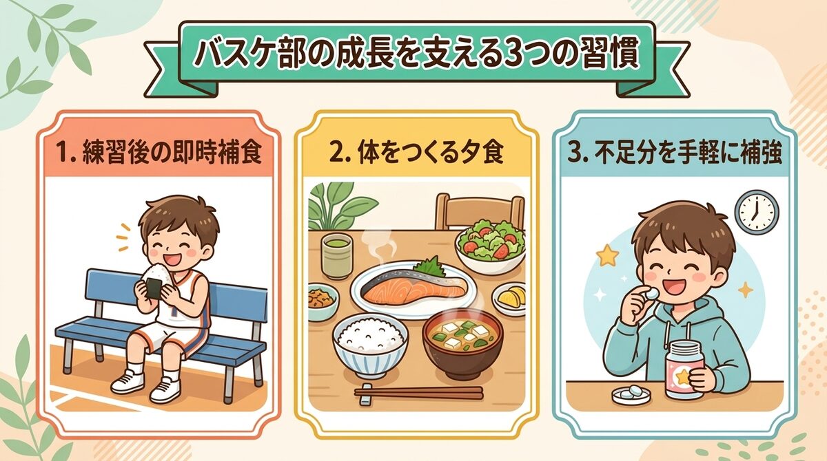 バスケ部の成長を支える3つの習慣(練習後の即時補食・体をつくる夕食・不足分を手軽に補強)インフォグラフィック図解